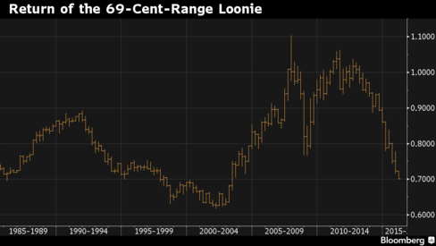 Canadian Dollar approaches 70 cents US – how low will it go?