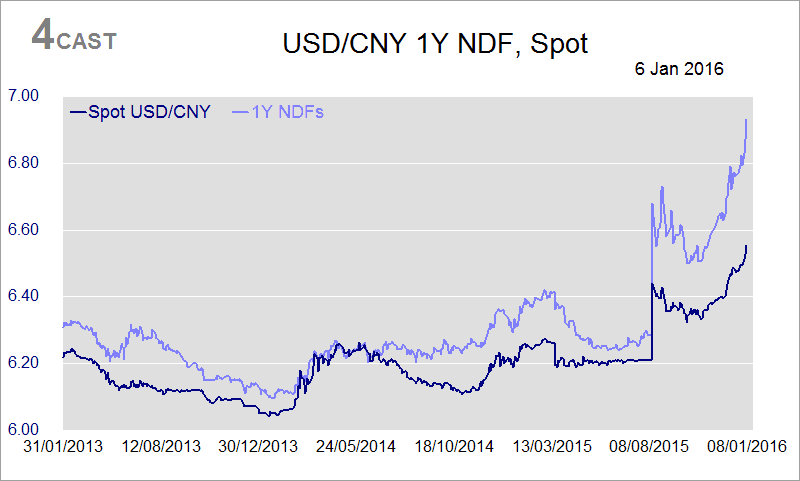 China Flows USD  CNY USD  CNH spikes to 5/6 years high Caixin Svcs PMI slumps to the second-lowest reading since the series began a decade ago