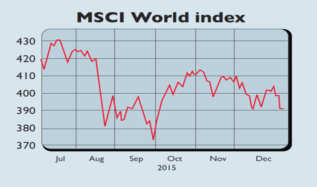 MSCI World index chart