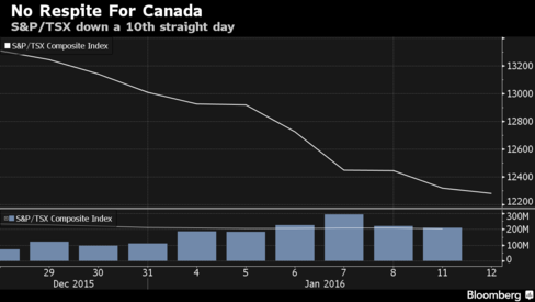 North American markets turn negative