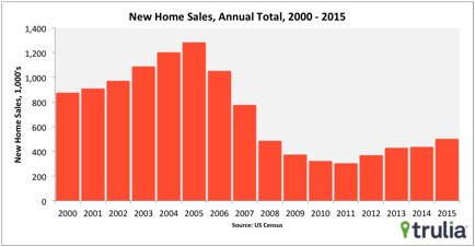 McLaughlin noted that despite the positive movement in this sector of the housing market new home sales remain 41 percent off the 1990 to 2006 normal