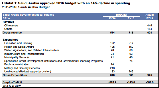 Saudi Arabia budget 1