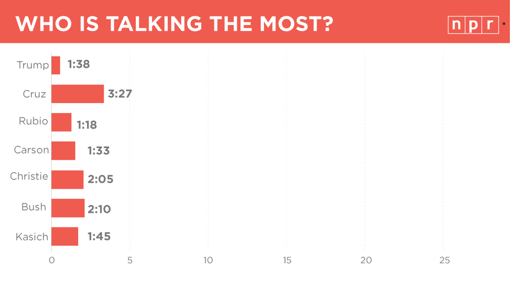 Time each candidate speaks