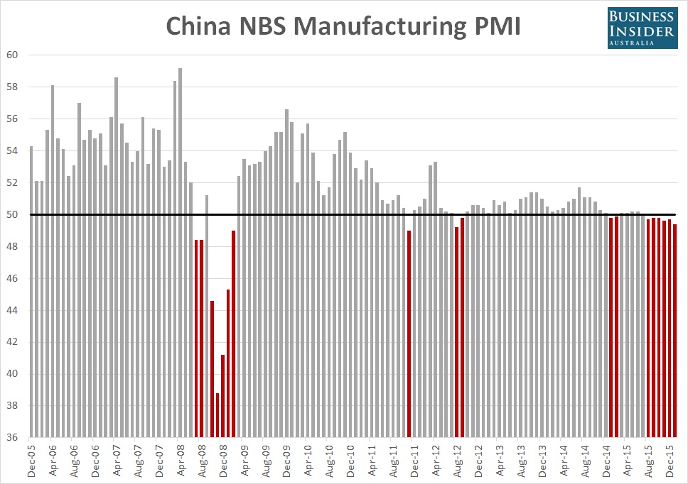 CHINA PMI MISSES: Lowest reading since 2012