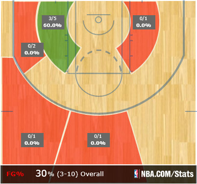 LeBron James shooting chart for a tough third quarter against