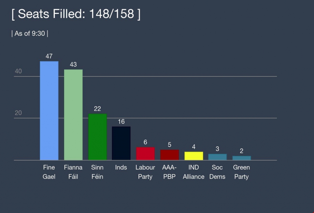 Election 2016 Results: Fianna Fáil performing strongly