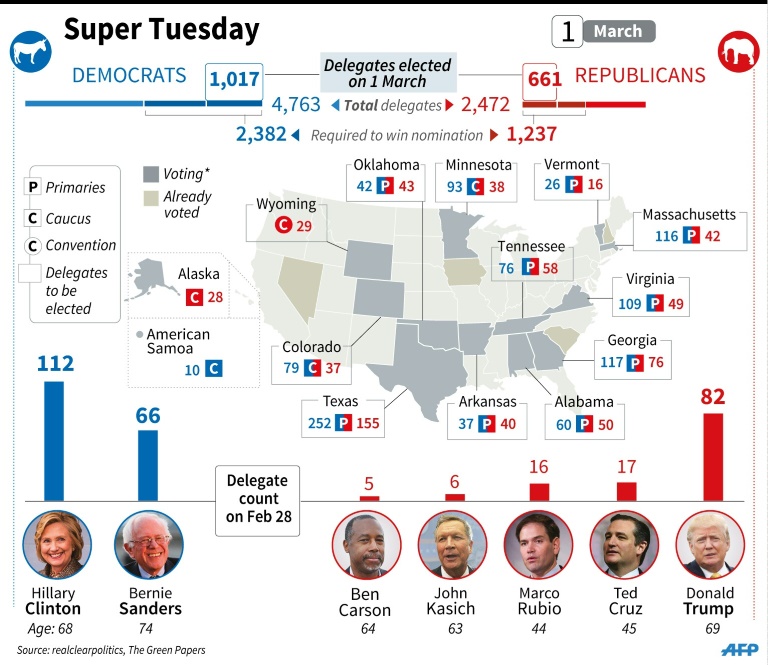 South Carolina primary: Hillary Clinton looks to win big over Bernie Sanders