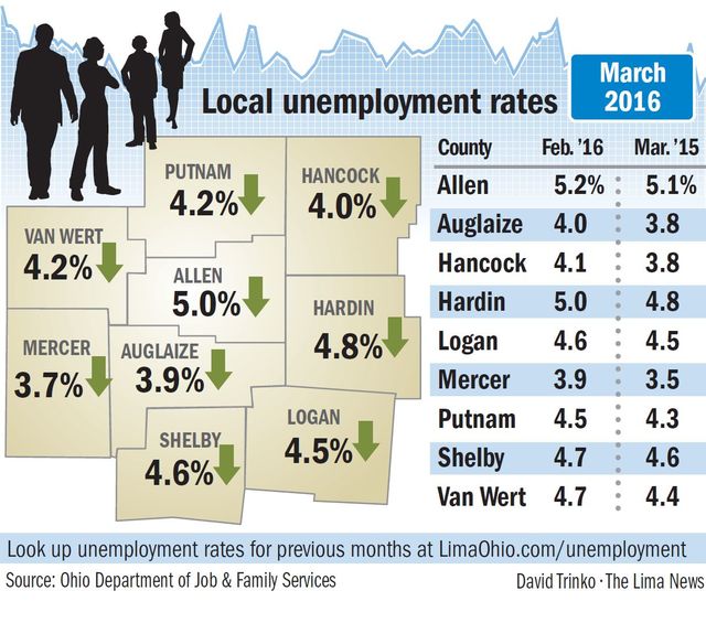 Local jobless rates dip in March