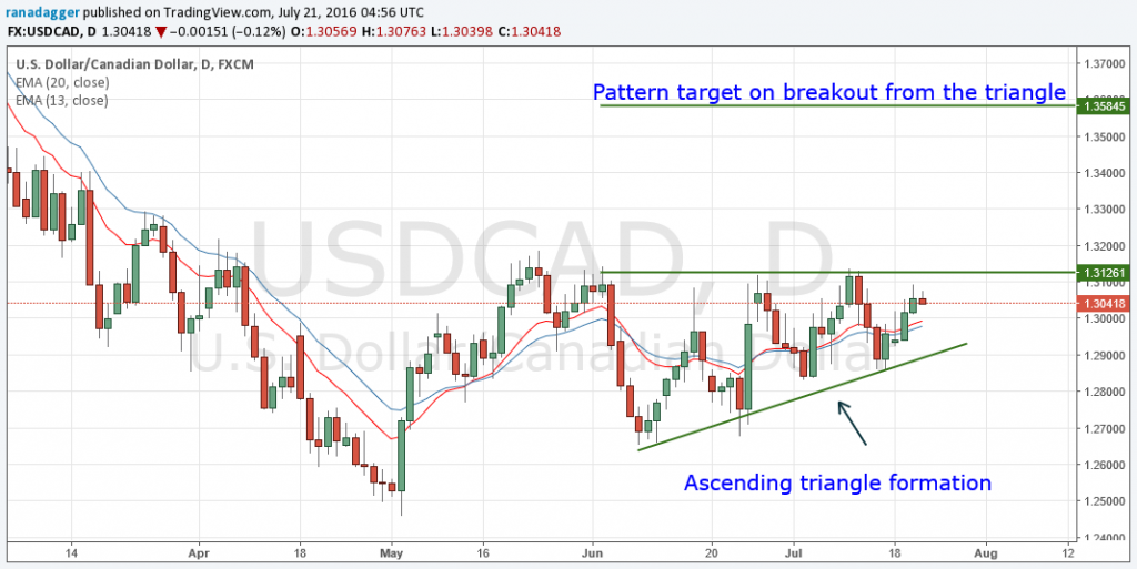 USD  CAD exchange rate forecast