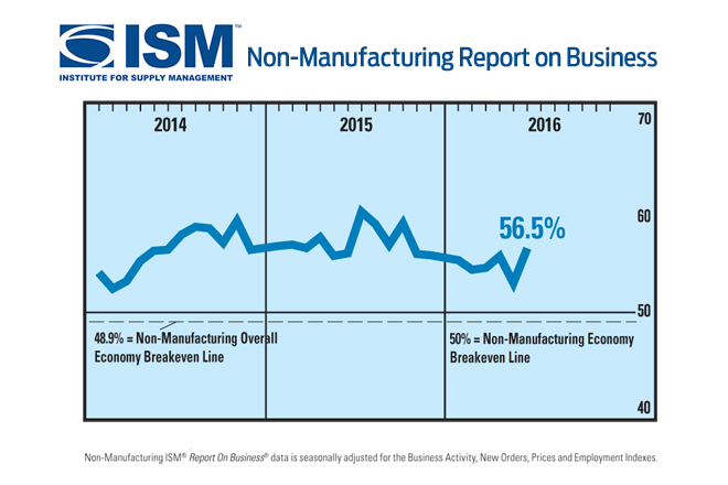 Manufacturing On Win Streak