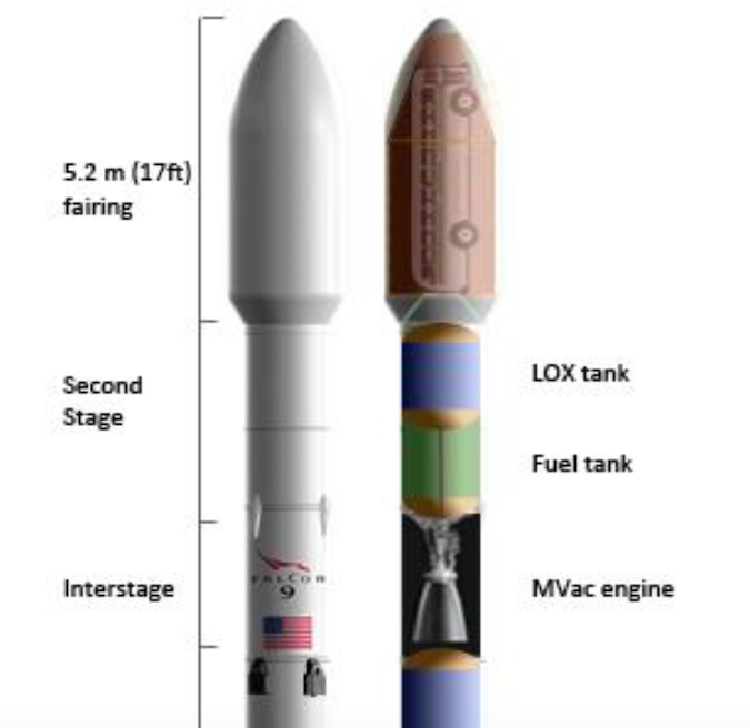 Diagram of the Falcon 9 rocket's upper stage. Credit SpaceX