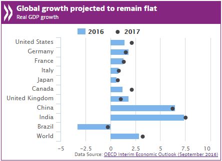 OECD Sees Globalization Stalling as Weak Trade Hurts Economy