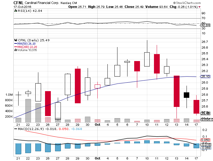 Earnings Alert EPS is looking to Decrease for Cardinal Financial Corporation