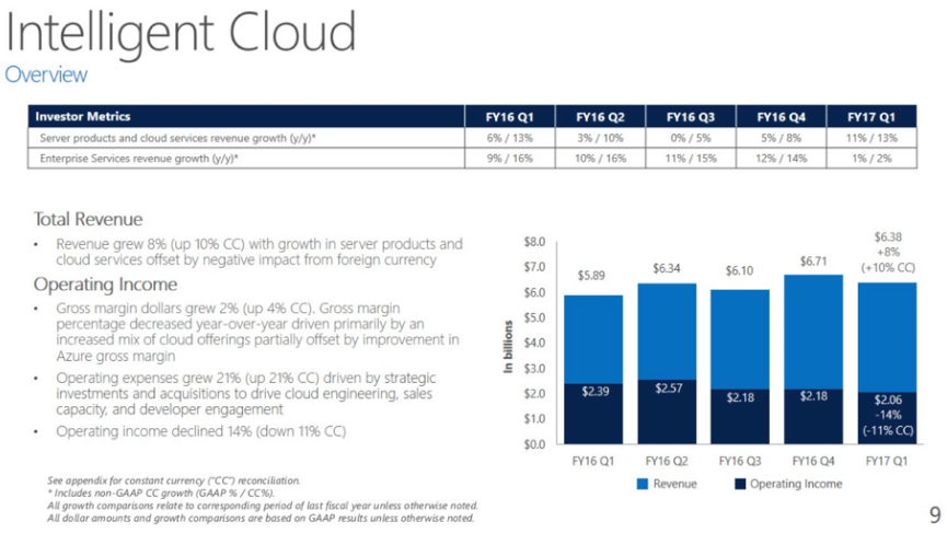 321312312312 Microsoft once again rides cloud growth in Q1 FY17 earnings report