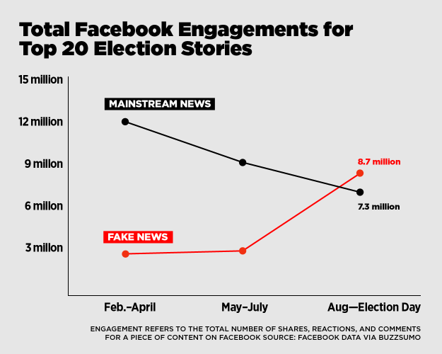 Facebook and Google join fight against fake news