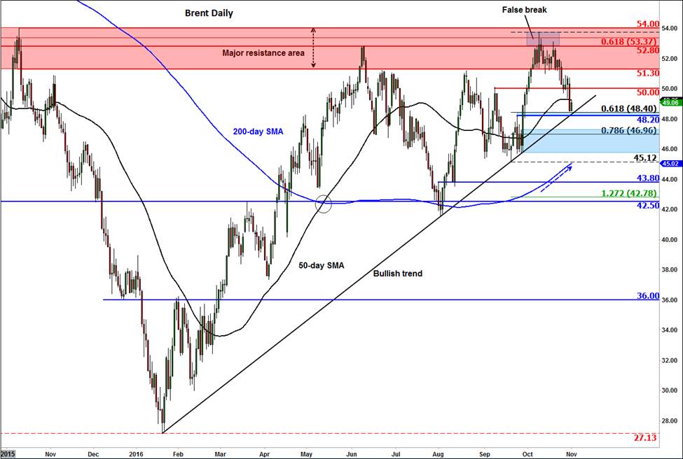 Oil Fundamental Analysis – Forecast for the Week of October 31, 2016