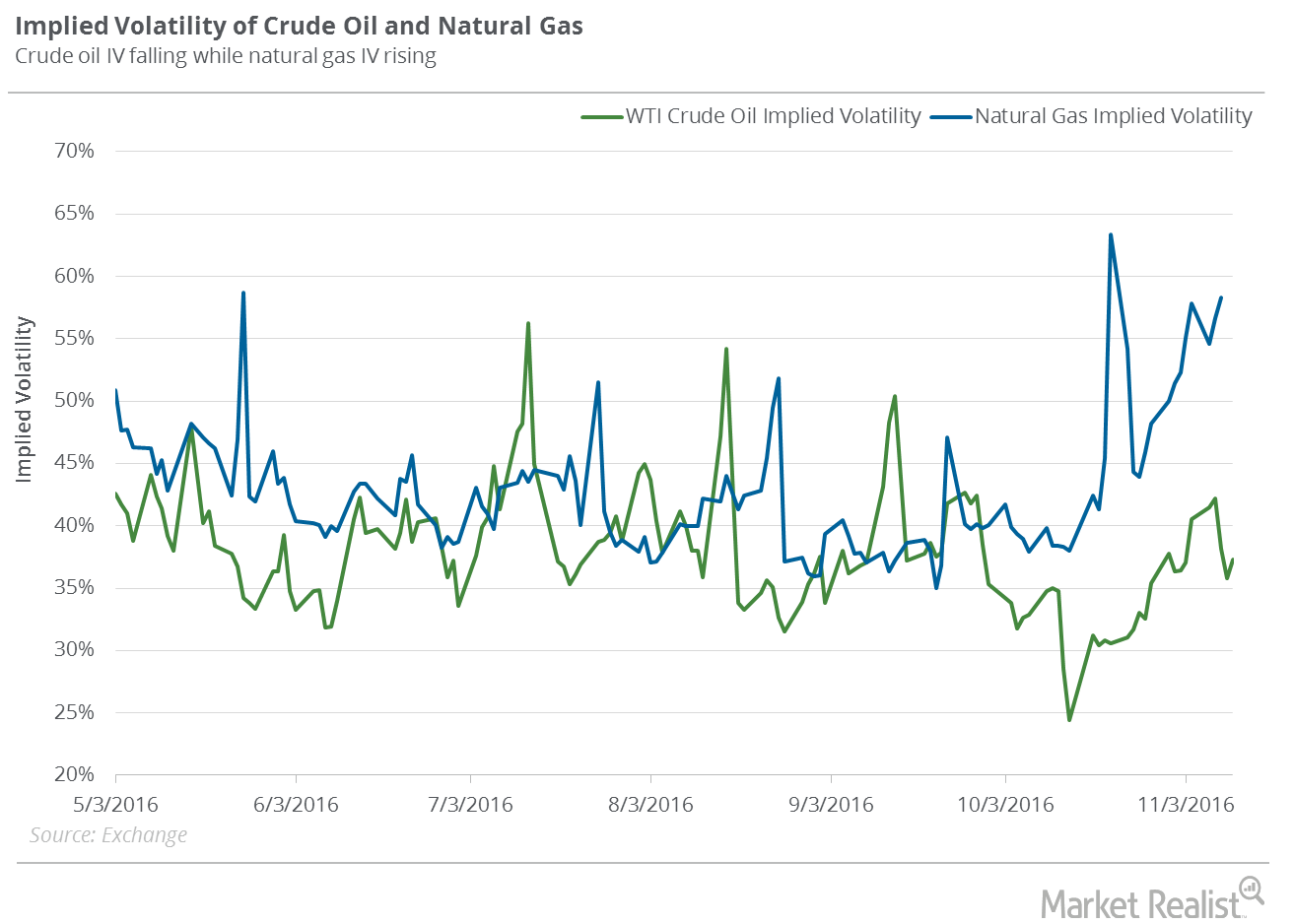 Crude Oil and Natural Gas Rising Volatility after the Election