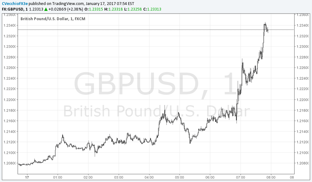 Sharp GBP  USD Reversal as May's Brexit Approach Softens