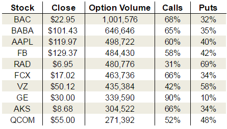 Wednesday’s Vital Options Data Apple Inc., Facebook Inc and Freeport-McMoRan Inc