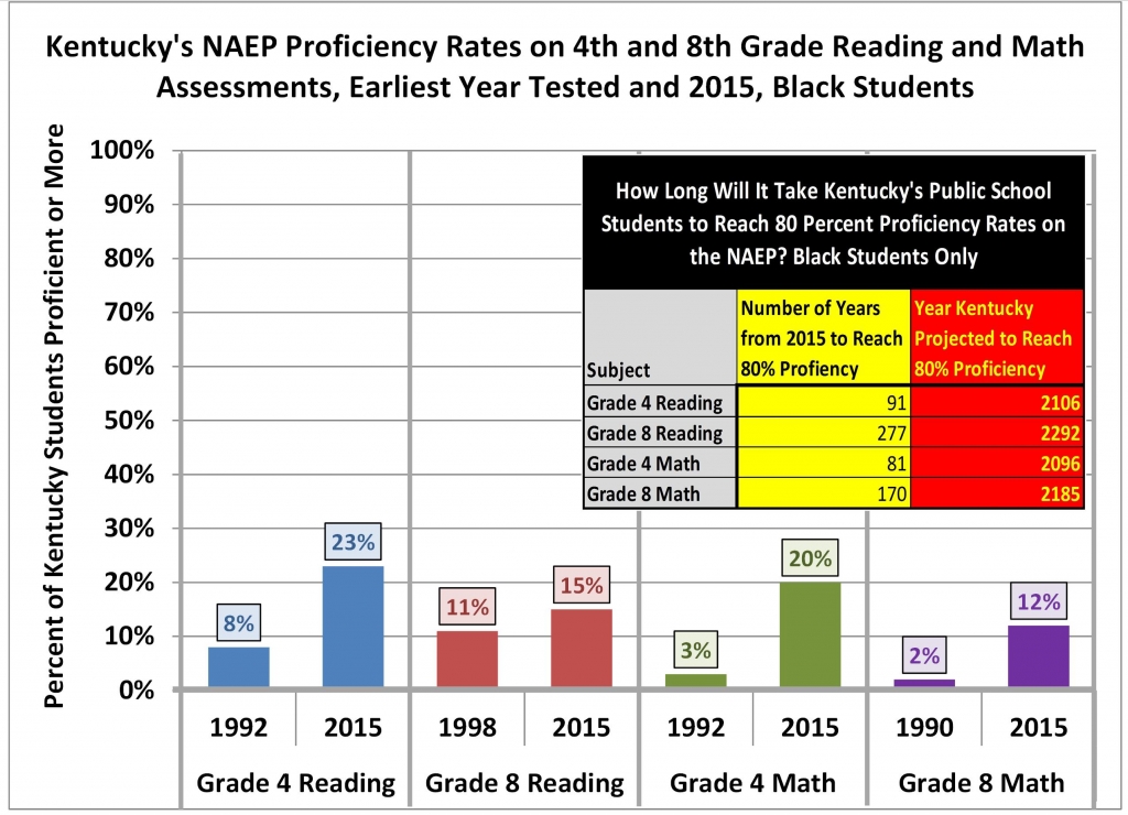 Kentucky's NAEP Proficiency Rates on 4th and 8th Grade Reading and Math Assessments Earliest Year Tested and 2015 Black Students Only