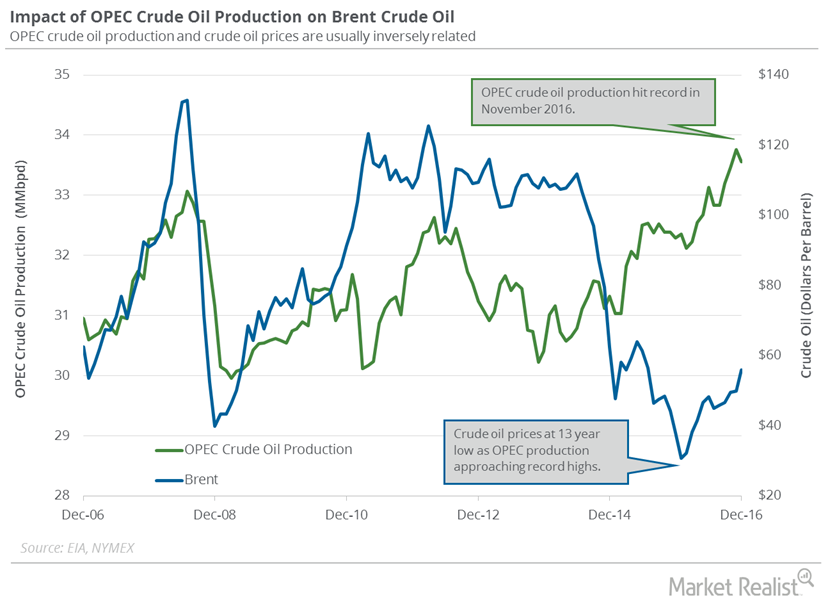 OPEC’s Crude Oil Production Fell in January What’s