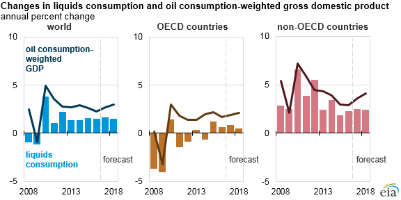 Source U.S. Energy Information Adminstration