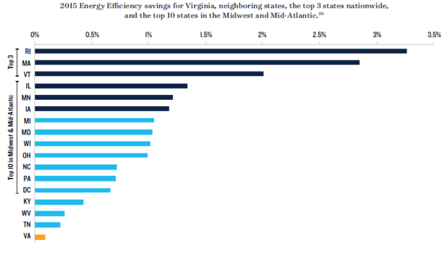 How Virginia Compares to Other States in Energy Efficiency