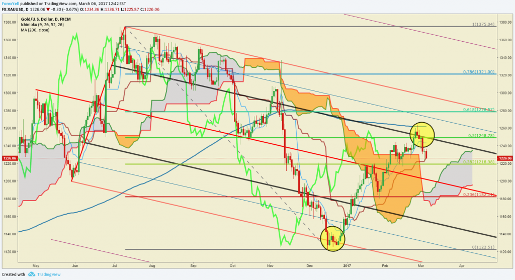 Gold Prices Pull Back Toward February Low On Fed Hopes