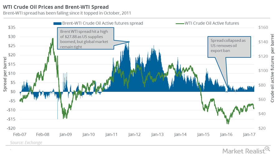 Brent-WTI Spread Why It Matters to Energy Investors