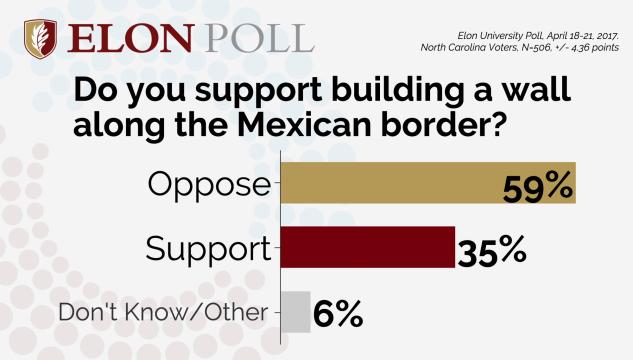 Elon Poll Border wall