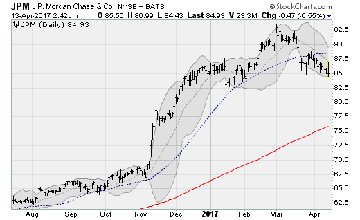 JPM stock chart view 1