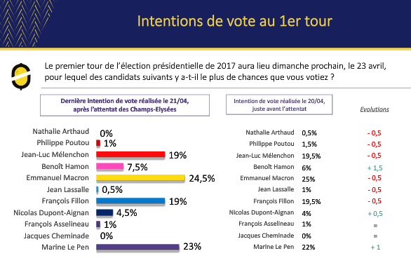 Last French opinion poll before the first round of French presidential elections