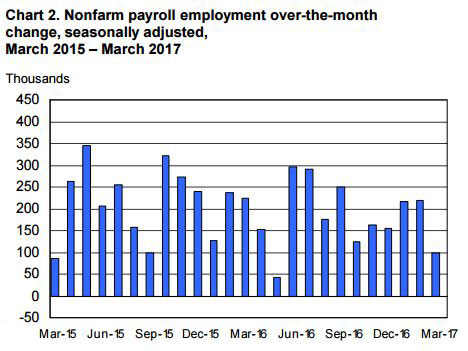 Source U.S. Bureau of Labor Statistics