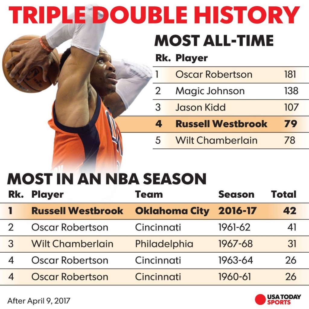 Russell Westbrook Did It! He Averaged a Triple-Double This Season