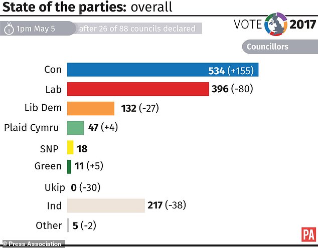 Overall state of the parties