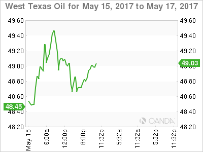 Oil jumps after Saudis, Russia say supply cut to be extended to March 2018