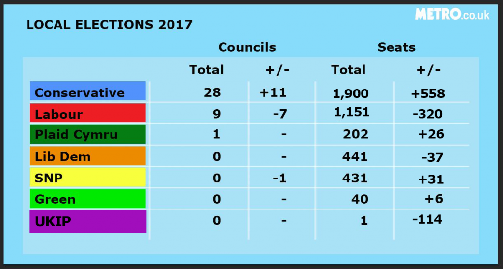 Labour 'face challenge on a historic scale&#039 after losing more than 300 seats