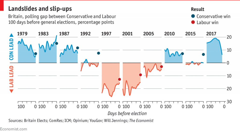 Are British pollsters headed towards another miss?