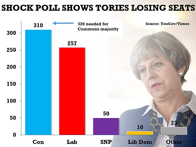 The You Gov findings contradict every other survey during the campaign so far suggesting Theresa May faces losing her majority rather than extending