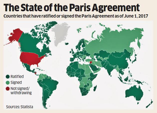 Donald Trump while rejecting Paris Accord has placed a bet on his core support base