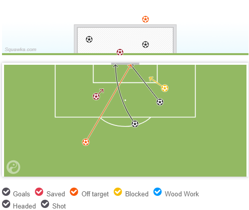 Harry Kane had five attempts against Huddersfield