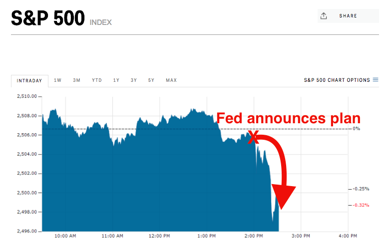 S&P 500 Fed