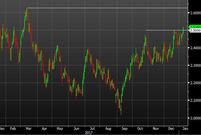 Bill Gross declares bond bear market as 10-year Treasury yield tops 2.55%