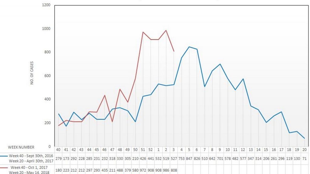 Graph of flu-like numbers confirmed by the Nueces County Health Department