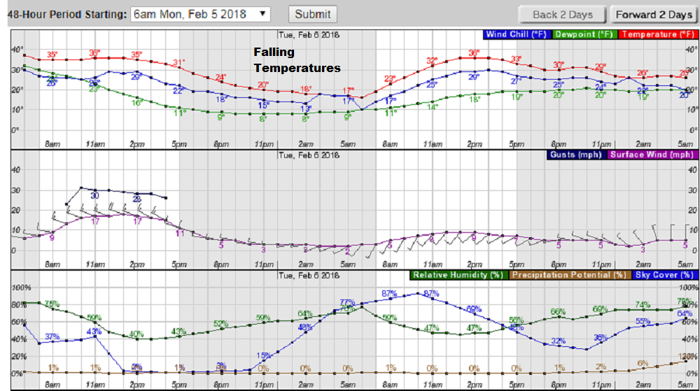 Temperatures will continue to fall through the day Monday