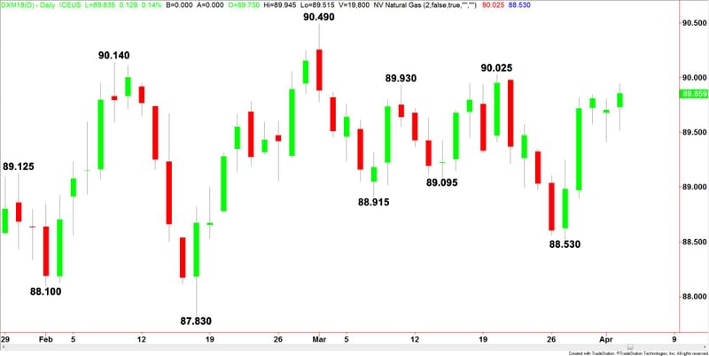 U.S. Dollar Index