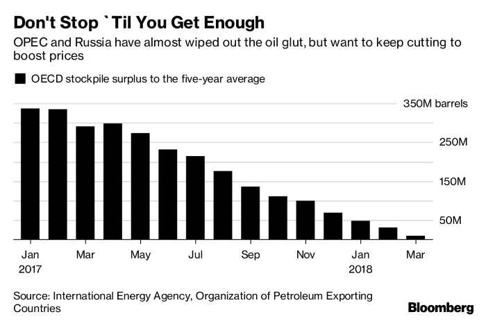 Oil Prices Reach Highest Level Since 2014