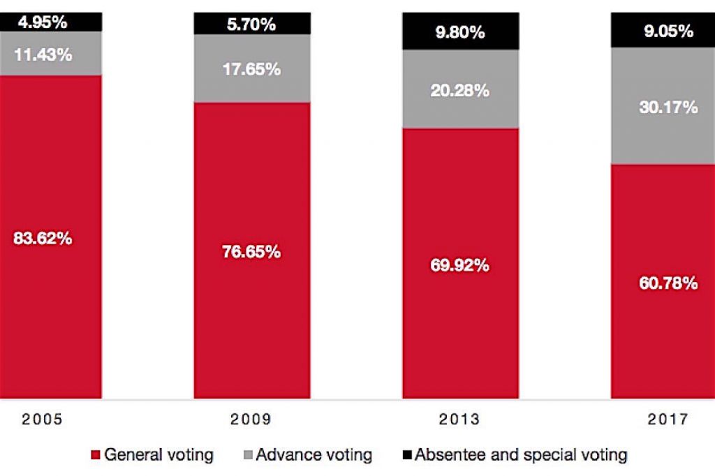 The trend in recent B.C. elections has been to more people voting in advance polls and fewer waiting until election day