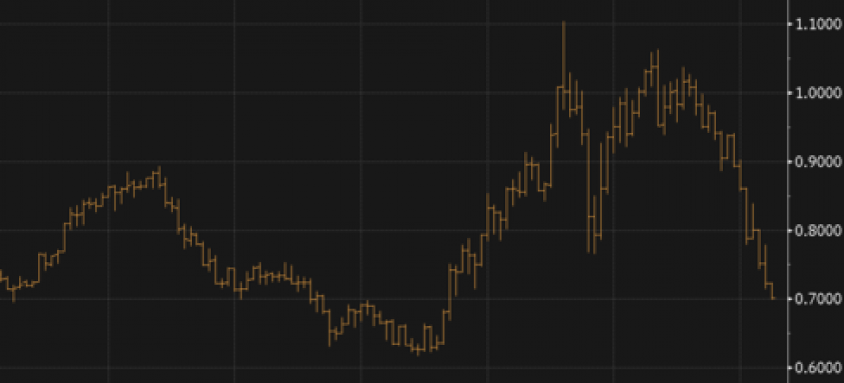 Canadian dollar closes below 70 cents US