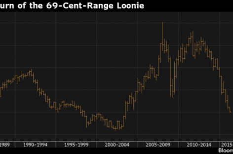 Canadian dollar closes below 70 cents US